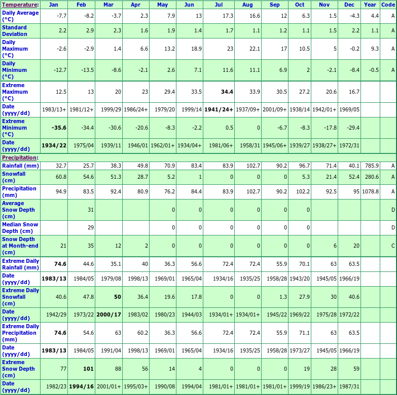 Grand Falls Climate Data Chart